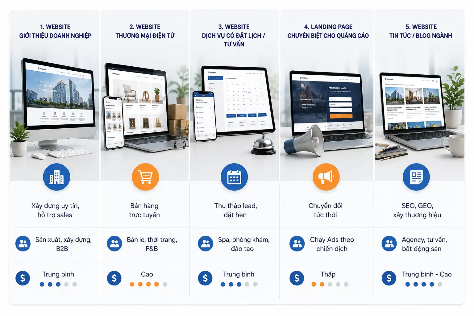 Infographic so sánh 5 loại website phổ biến cho doanh nghiệp