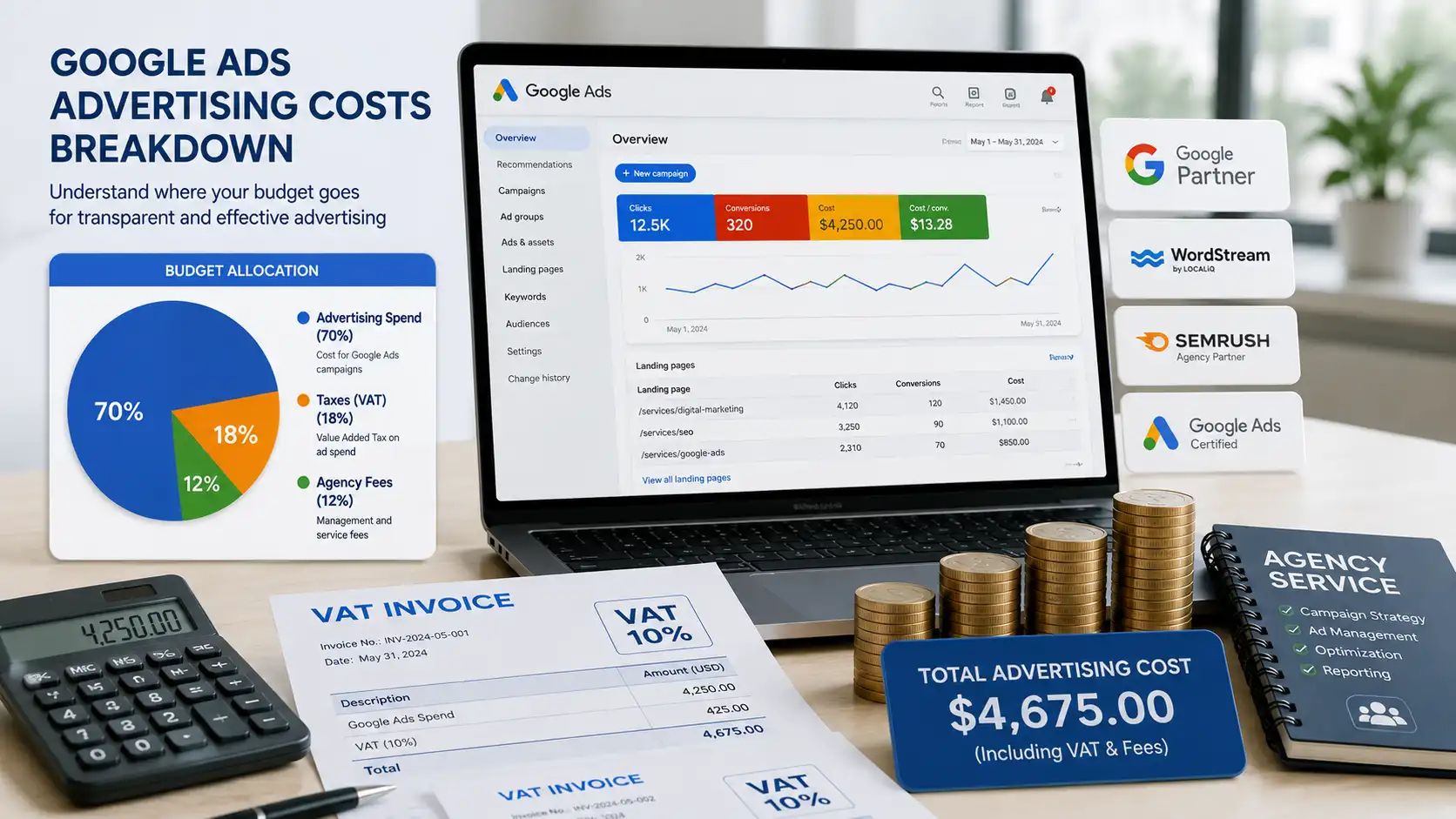 Tổng chi phí chạy Google Ads gồm ngân sách quảng cáo, thuế VAT, phí agency và landing page