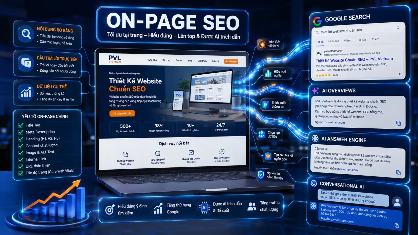 On-page SEO giúp nội dung website được Google AI Overviews và công cụ AI hiểu